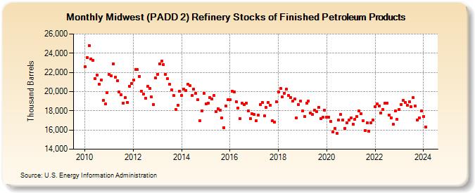 Midwest (PADD 2) Refinery Stocks of Finished Petroleum Products (Thousand Barrels)
