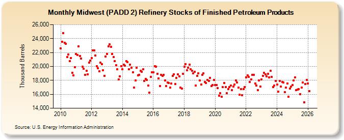 Midwest (PADD 2) Refinery Stocks of Finished Petroleum Products (Thousand Barrels)