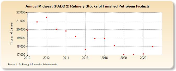 Midwest (PADD 2) Refinery Stocks of Finished Petroleum Products (Thousand Barrels)