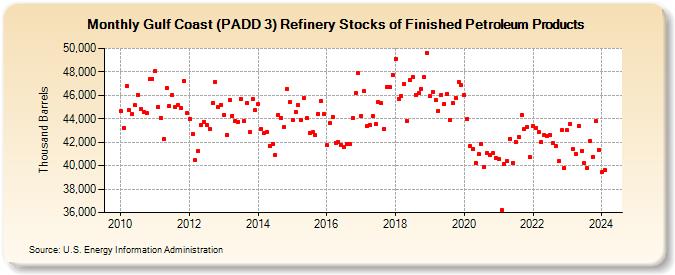 Gulf Coast (PADD 3) Refinery Stocks of Finished Petroleum Products (Thousand Barrels)