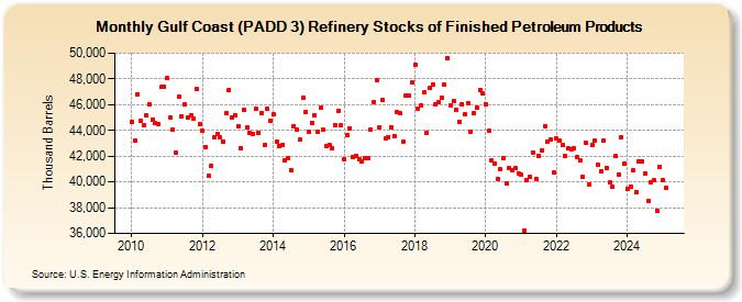 Gulf Coast (PADD 3) Refinery Stocks of Finished Petroleum Products (Thousand Barrels)