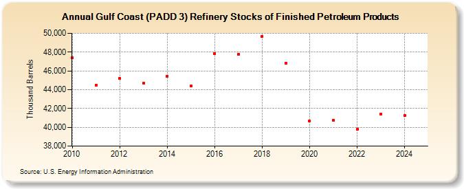 Gulf Coast (PADD 3) Refinery Stocks of Finished Petroleum Products (Thousand Barrels)