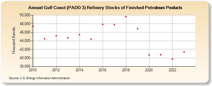 Gulf Coast (PADD 3) Refinery Stocks of Finished Petroleum Products (Thousand Barrels)