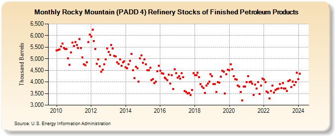 Rocky Mountain (PADD 4) Refinery Stocks of Finished Petroleum Products (Thousand Barrels)