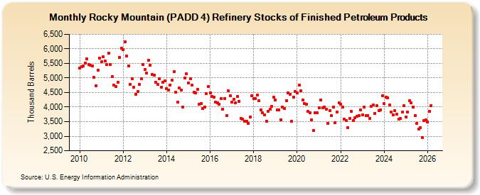 Rocky Mountain (PADD 4) Refinery Stocks of Finished Petroleum Products (Thousand Barrels)