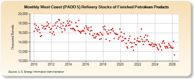 West Coast (PADD 5) Refinery Stocks of Finished Petroleum Products (Thousand Barrels)