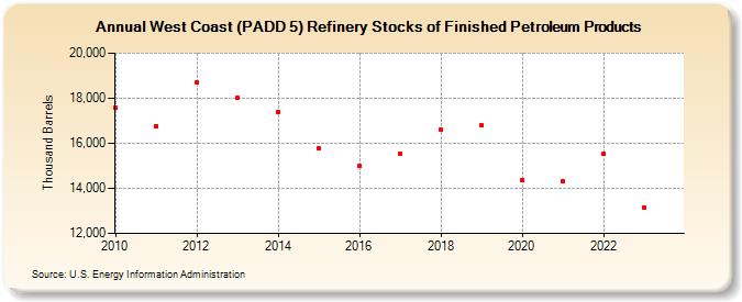 West Coast (PADD 5) Refinery Stocks of Finished Petroleum Products (Thousand Barrels)