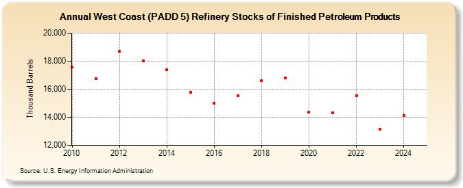 West Coast (PADD 5) Refinery Stocks of Finished Petroleum Products (Thousand Barrels)