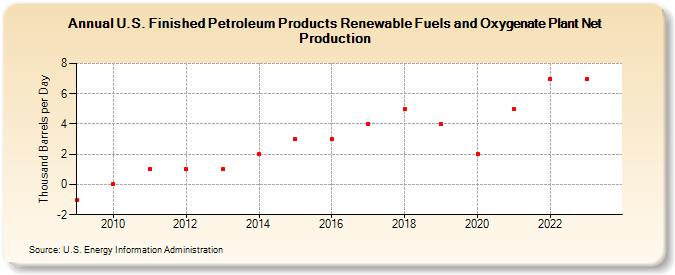 U.S. Finished Petroleum Products Renewable Fuels and Oxygenate Plant Net Production (Thousand Barrels per Day)