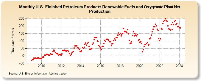 U.S. Finished Petroleum Products Renewable Fuels and Oxygenate Plant Net Production (Thousand Barrels)