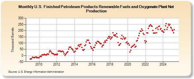 U.S. Finished Petroleum Products Renewable Fuels and Oxygenate Plant Net Production (Thousand Barrels)