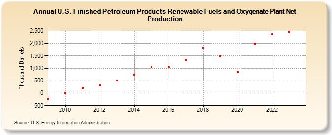 U.S. Finished Petroleum Products Renewable Fuels and Oxygenate Plant Net Production (Thousand Barrels)