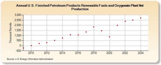 U.S. Finished Petroleum Products Renewable Fuels and Oxygenate Plant Net Production (Thousand Barrels)