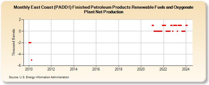 East Coast (PADD I) Finished Petroleum Products Renewable Fuels and Oxygenate Plant Net Production (Thousand Barrels)