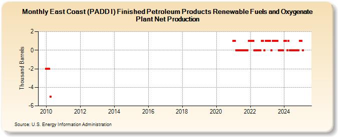 East Coast (PADD I) Finished Petroleum Products Renewable Fuels and Oxygenate Plant Net Production (Thousand Barrels)