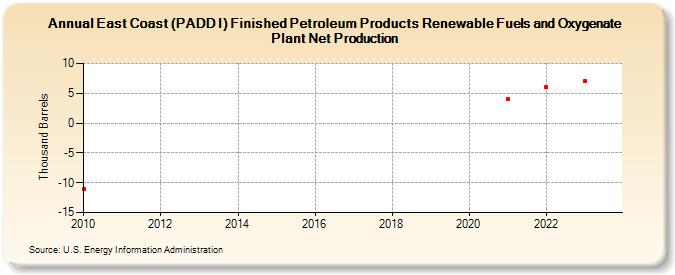 East Coast (PADD I) Finished Petroleum Products Renewable Fuels and Oxygenate Plant Net Production (Thousand Barrels)