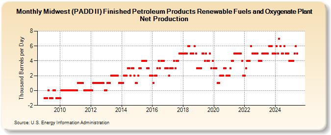 Midwest (PADD II) Finished Petroleum Products Renewable Fuels and Oxygenate Plant Net Production (Thousand Barrels per Day)