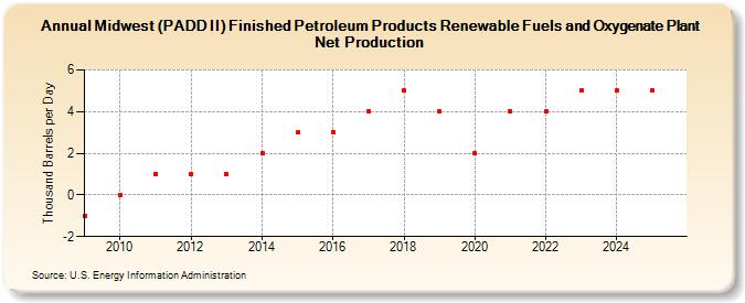 Midwest (PADD II) Finished Petroleum Products Renewable Fuels and Oxygenate Plant Net Production (Thousand Barrels per Day)