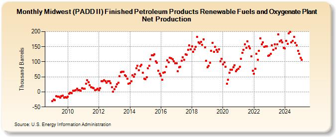 Midwest (PADD II) Finished Petroleum Products Renewable Fuels and Oxygenate Plant Net Production (Thousand Barrels)