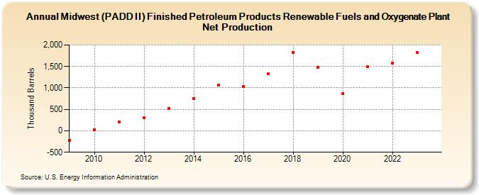 Midwest (PADD II) Finished Petroleum Products Renewable Fuels and Oxygenate Plant Net Production (Thousand Barrels)