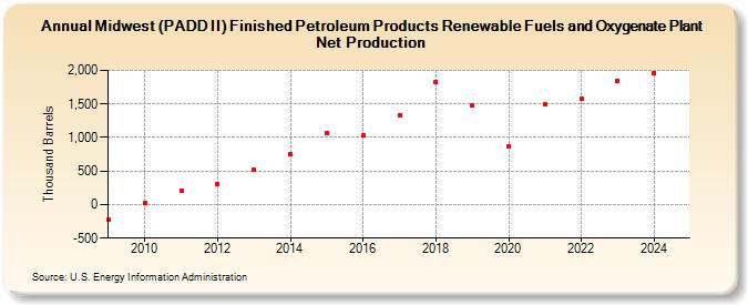 Midwest (PADD II) Finished Petroleum Products Renewable Fuels and Oxygenate Plant Net Production (Thousand Barrels)