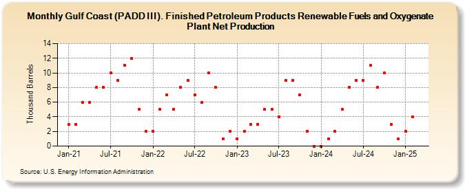 Gulf Coast (PADD III). Finished Petroleum Products Renewable Fuels and Oxygenate Plant Net Production (Thousand Barrels)