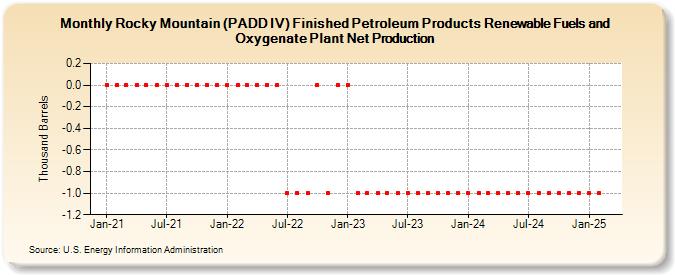 Rocky Mountain (PADD IV) Finished Petroleum Products Renewable Fuels and Oxygenate Plant Net Production (Thousand Barrels)