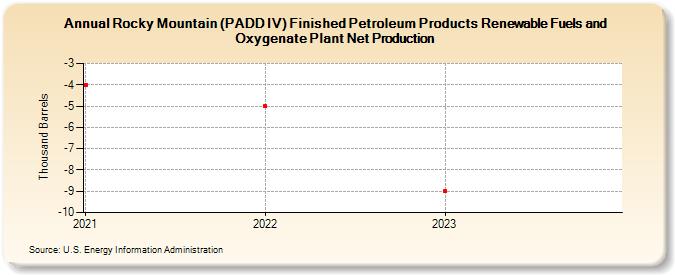 Rocky Mountain (PADD IV) Finished Petroleum Products Renewable Fuels and Oxygenate Plant Net Production (Thousand Barrels)