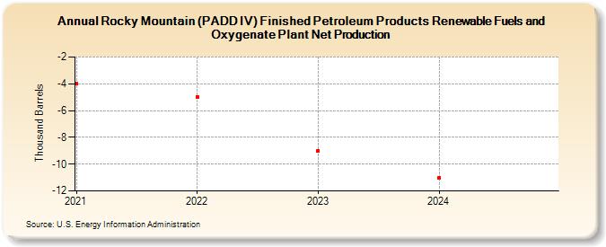 Rocky Mountain (PADD IV) Finished Petroleum Products Renewable Fuels and Oxygenate Plant Net Production (Thousand Barrels)