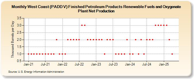 West Coast (PADD V) Finished Petroleum Products Renewable Fuels and Oxygenate Plant Net Production (Thousand Barrels per Day)