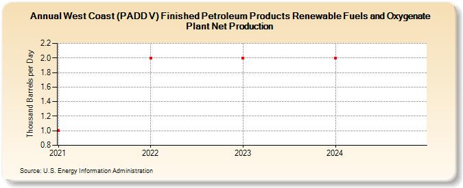 West Coast (PADD V) Finished Petroleum Products Renewable Fuels and Oxygenate Plant Net Production (Thousand Barrels per Day)