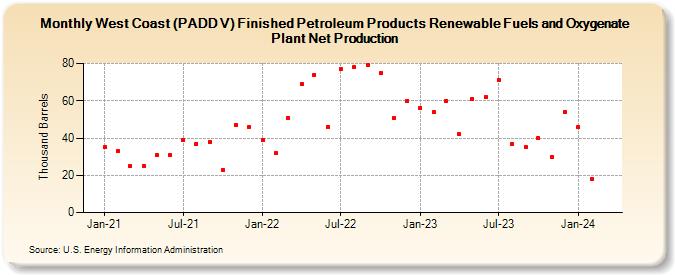 West Coast (PADD V) Finished Petroleum Products Renewable Fuels and Oxygenate Plant Net Production (Thousand Barrels)