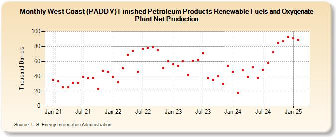West Coast (PADD V) Finished Petroleum Products Renewable Fuels and Oxygenate Plant Net Production (Thousand Barrels)