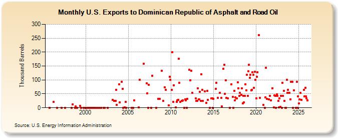 U.S. Exports to Dominican Republic of Asphalt and Road Oil (Thousand Barrels)
