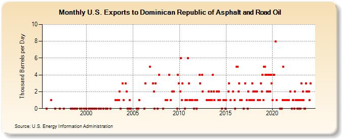 U.S. Exports to Dominican Republic of Asphalt and Road Oil (Thousand Barrels per Day)