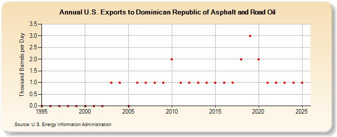U.S. Exports to Dominican Republic of Asphalt and Road Oil (Thousand Barrels per Day)