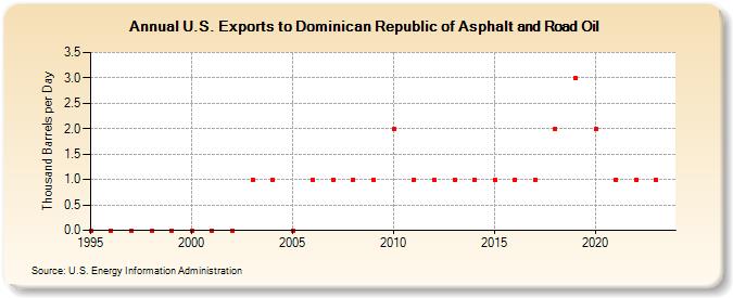 U.S. Exports to Dominican Republic of Asphalt and Road Oil (Thousand Barrels per Day)