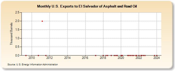 U.S. Exports to El Salvador of Asphalt and Road Oil (Thousand Barrels)