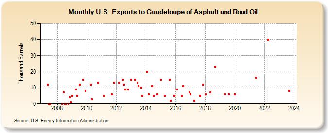 U.S. Exports to Guadeloupe of Asphalt and Road Oil (Thousand Barrels)