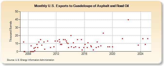 U.S. Exports to Guadeloupe of Asphalt and Road Oil (Thousand Barrels)