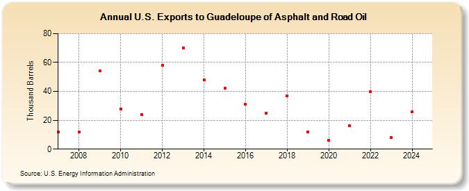 U.S. Exports to Guadeloupe of Asphalt and Road Oil (Thousand Barrels)