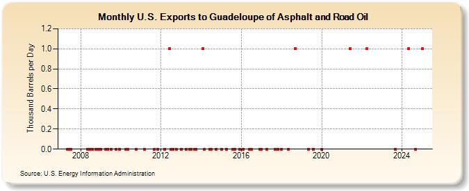 U.S. Exports to Guadeloupe of Asphalt and Road Oil (Thousand Barrels per Day)