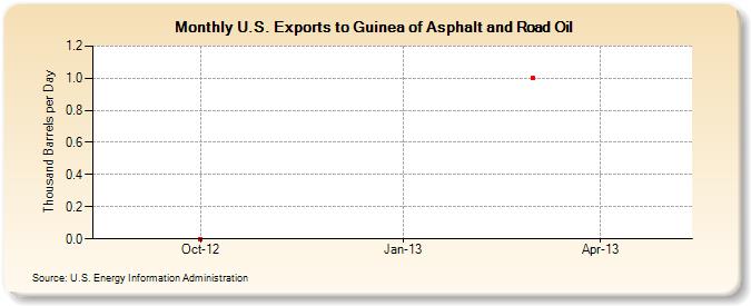 U.S. Exports to Guinea of Asphalt and Road Oil (Thousand Barrels per Day)
