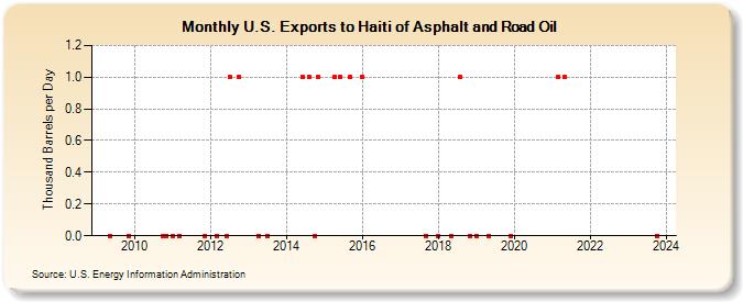 U.S. Exports to Haiti of Asphalt and Road Oil (Thousand Barrels per Day)