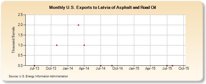 U.S. Exports to Latvia of Asphalt and Road Oil (Thousand Barrels)