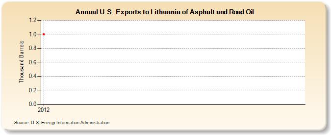 U.S. Exports to Lithuania of Asphalt and Road Oil (Thousand Barrels)