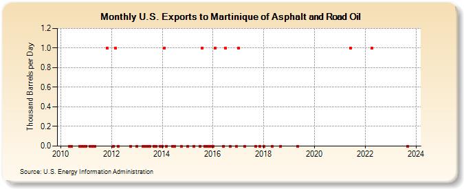 U.S. Exports to Martinique of Asphalt and Road Oil (Thousand Barrels per Day)