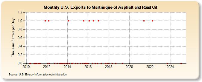 U.S. Exports to Martinique of Asphalt and Road Oil (Thousand Barrels per Day)