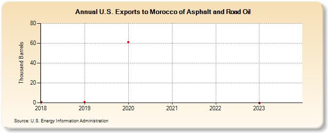 U.S. Exports to Morocco of Asphalt and Road Oil (Thousand Barrels)