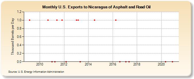 U.S. Exports to Nicaragua of Asphalt and Road Oil (Thousand Barrels per Day)